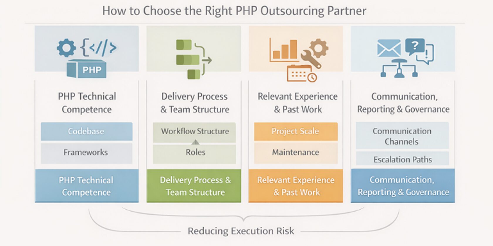 An image that represent How to choose the right PHP outsourcing partner